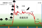 高原高山气候成因_为什么海拔越高越冷