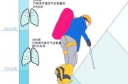 高原痉挛是什么症状_如何预防高原痉挛