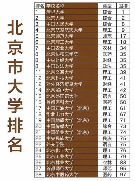 北京有哪些大学_北京本科院校排名