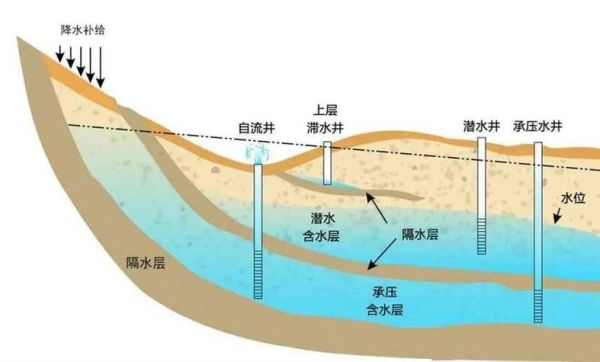 云贵高原地下水分布_如何科学开采