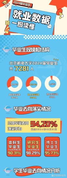 北京邮电大学就业网怎么找_北邮毕业生就业去向