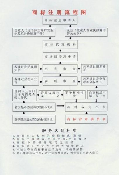 户外商标注册流程_户外商标属于哪一类