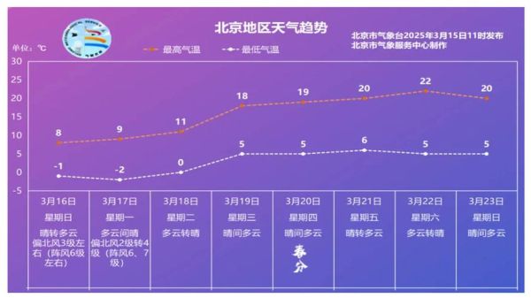 北京未来15天天气怎么样_北京什么时候降温