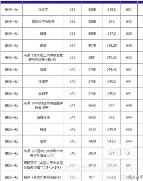 北京外国语大学有哪些王牌专业_北京外国语大学录取分数线