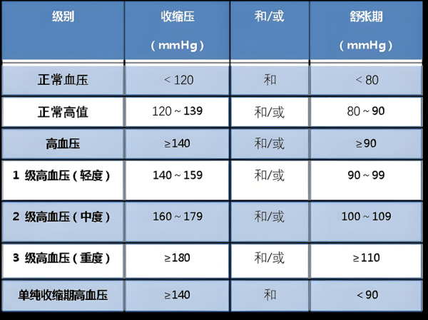 高原血压为什么会升高_高原血压变化规律