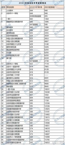 拉萨北京中学怎么样_录取分数线是多少