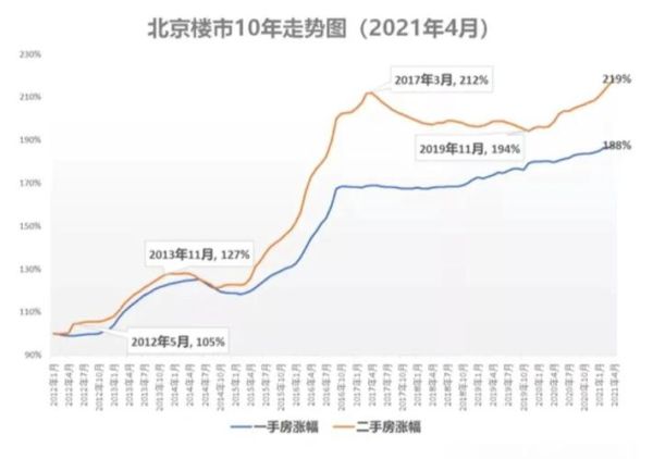 北京二手房价格走势_北京买二手房流程