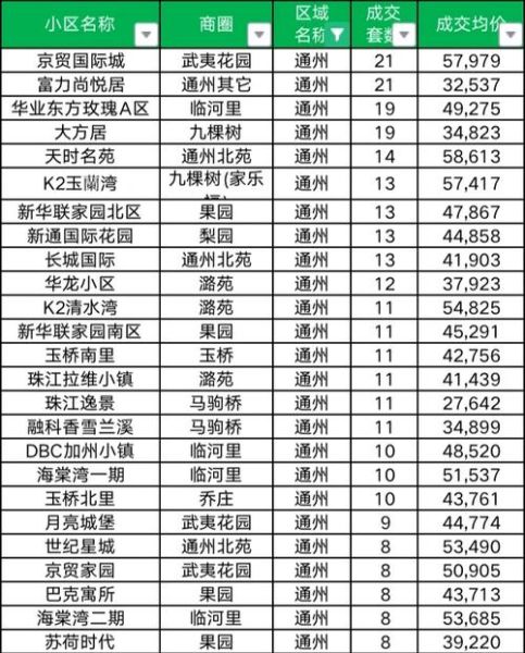 北京通州房价走势_通州买房哪里值得投资