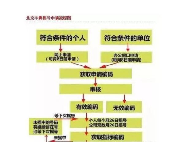北京车辆上牌流程_北京车牌摇号中签率