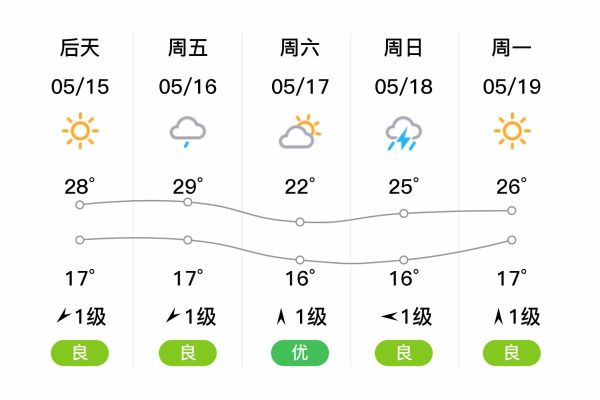北京朝阳一周天气怎么样_穿衣指南