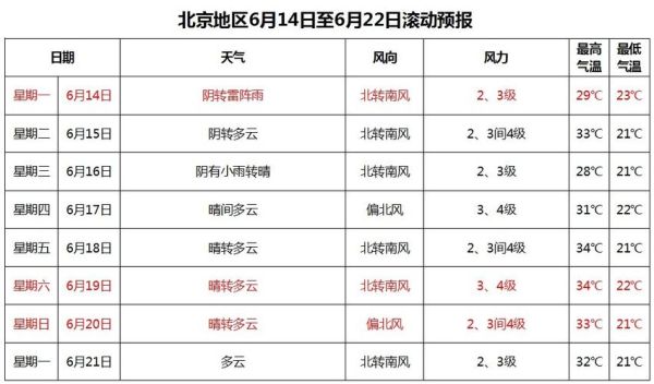 北京未来十五天穿什么_北京近期天气怎么样