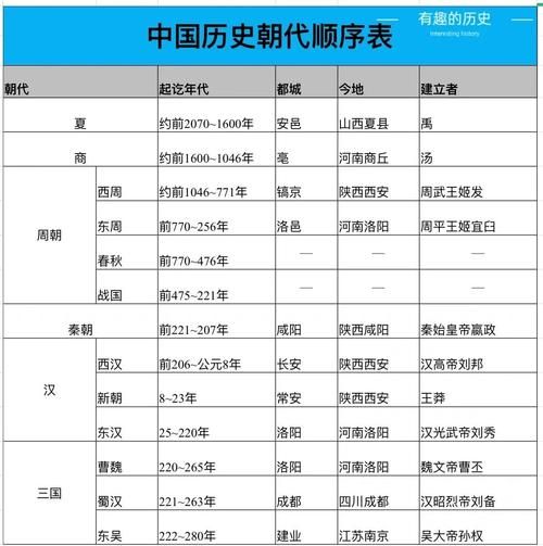 北京六朝古都是哪六朝_历史朝代顺序