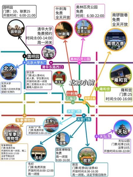 北京旅游路线图_北京三日游怎么安排