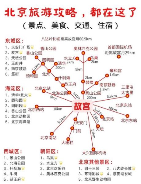 北京景点地图_北京三日游路线怎么安排