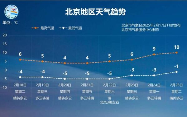 北京大兴区天气预报_未来一周气温变化